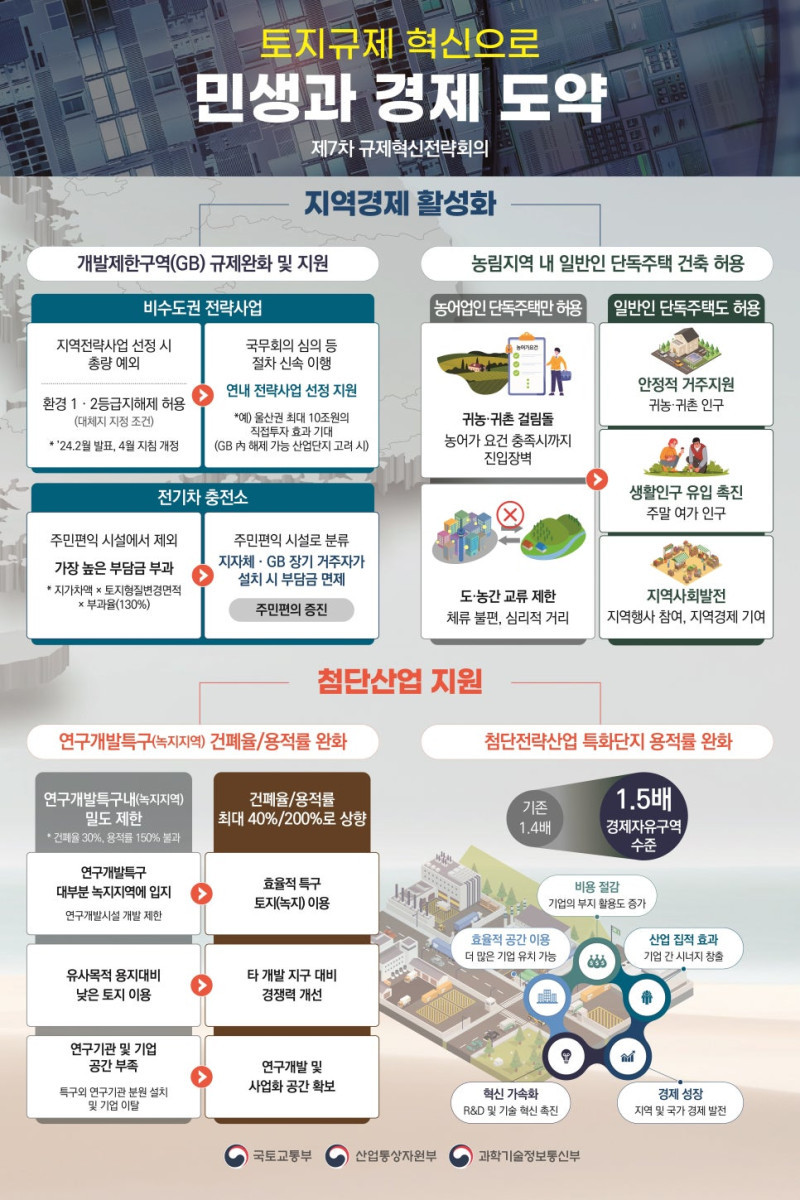 제7차 규제혁신전략회의 - 귀어농촌의 걸림돌인 농림지역에서 단독주택 건축 허용 안내
