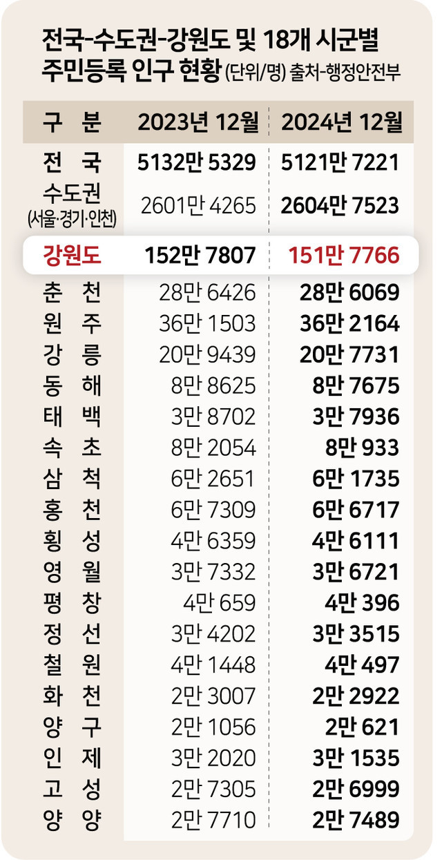 강원도 인구 1년새 1만명 ‘뚝’ 150만선 위태롭다 - 인구위기 골든타임