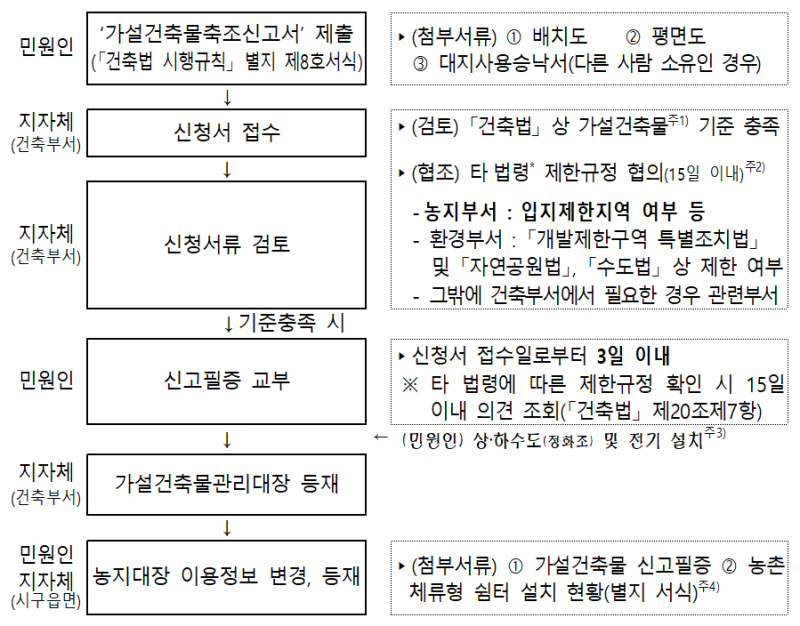 농촌체류형 쉼터 설치 절차 및 기준